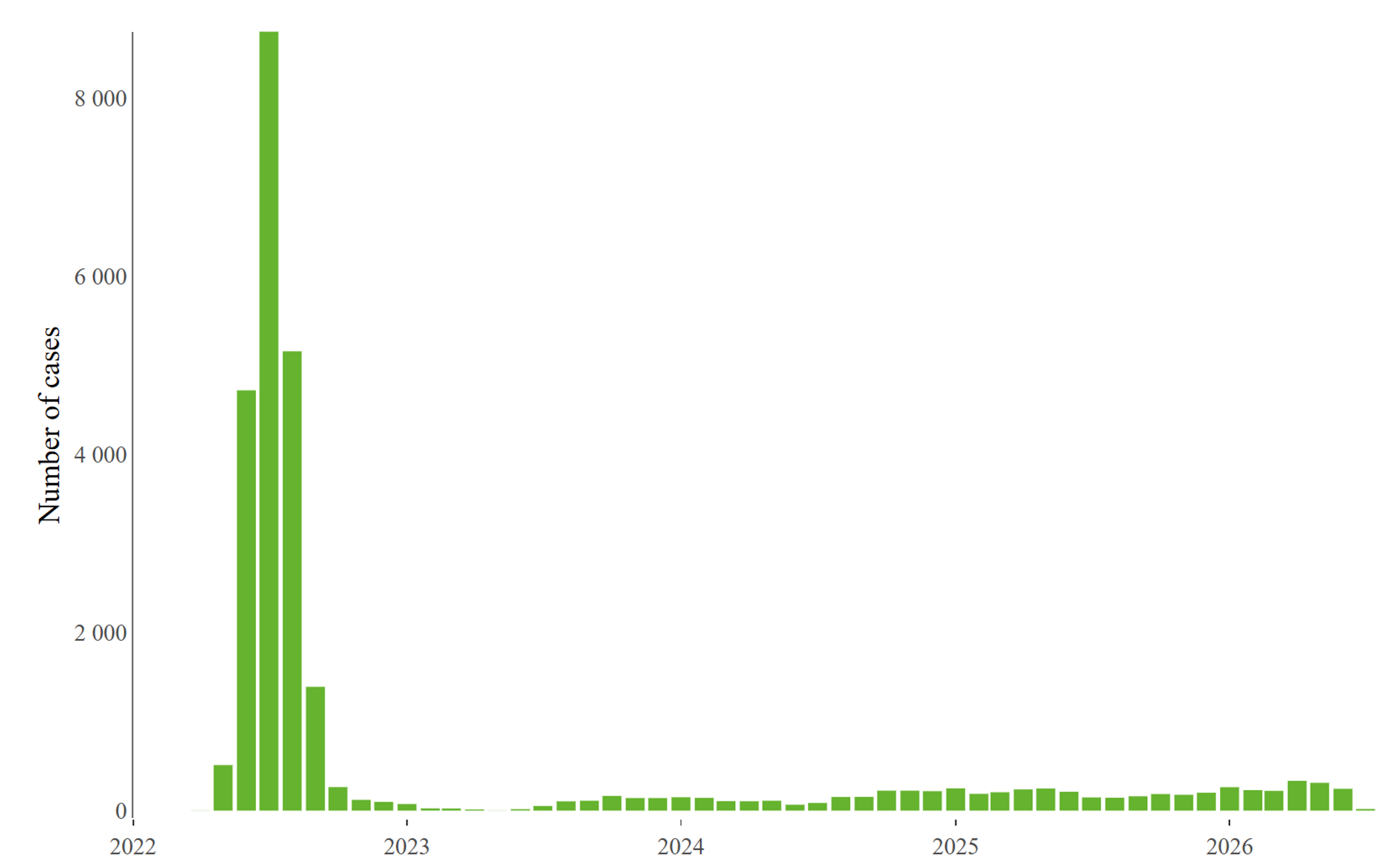 Figure 1.  Total number of mpox cases by clade, by month of diagnosis in the past 12 months (July 2025 to June 2026), EU/EEA