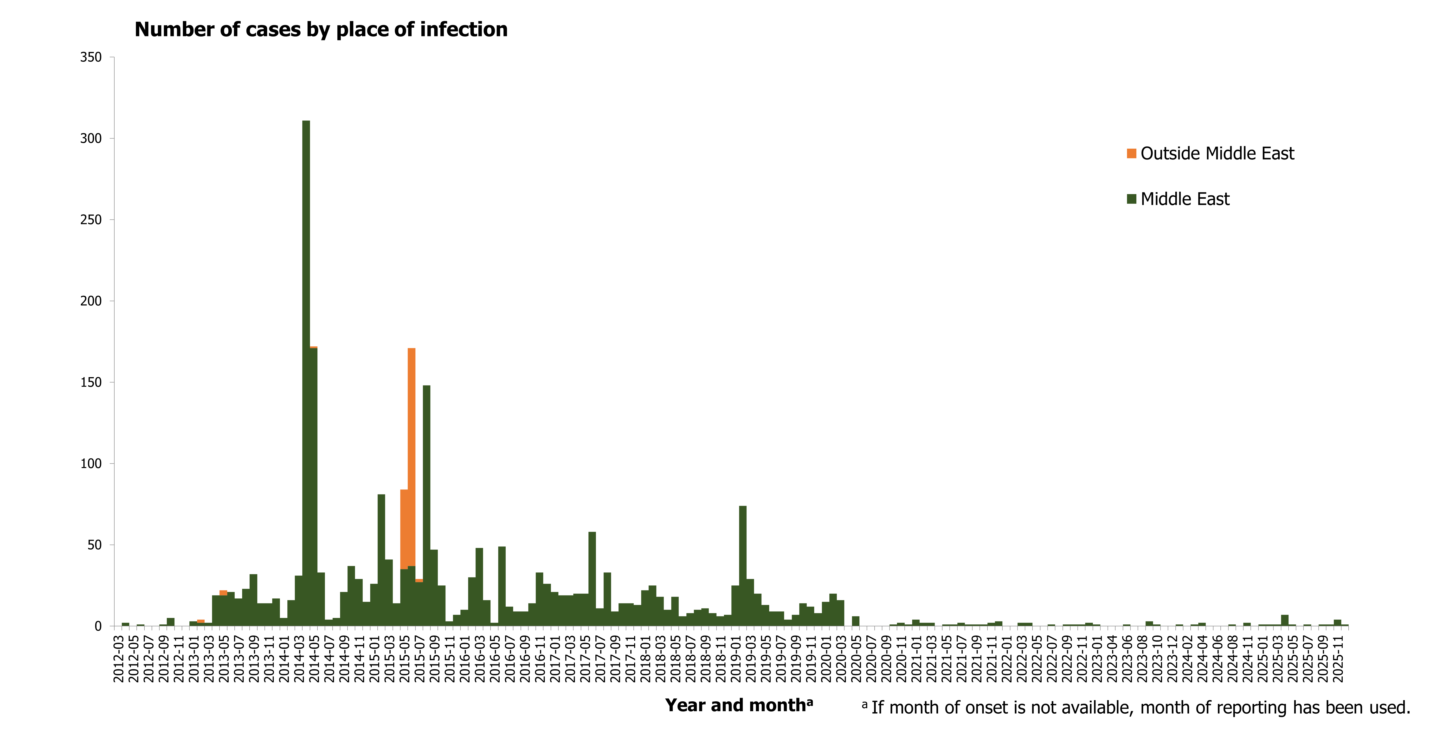 Figure 1. Distribution of confirmed cases of MERS by place of infection and month of onset, April 2012 – December 2025