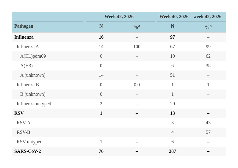Figure 5. SARI virological surveillance in hospitals - pathogen type and subtype distribution