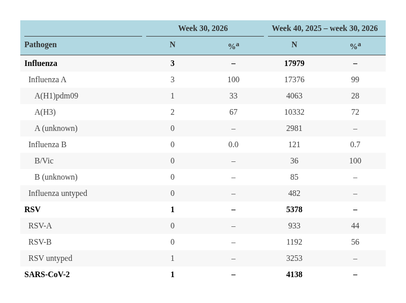 Figure 4. ILI/ARI virological surveillance in primary care - pathogen type and subtype distribution