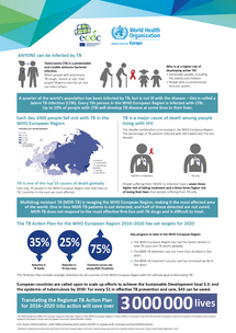 ECDC and WHO Regional Office for Europe tuberculosis fact sheet 2018 Thumbnail