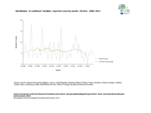 Distribution of confirmed botulism reported cases by month, EU/EEA, 2008–2012 Thumbnail