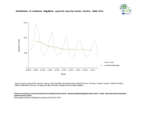 Distribution of confirmed shigellosis reported cases by month, EU/EEA, 2008–2012 Thumbnail