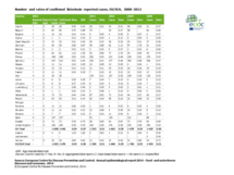 Number and rates of confirmed listeriosis reported cases, EU/EEA, 2008–2012 Thumbnail