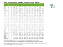 Number and rates of confirmed salmonellosis reported cases, EU/EEA, 2008-2012 Thumbnail