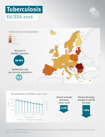 Tuberculosis in the EU/EEA 2016 Thumbnail