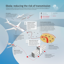 Ebola: reducing the risk of transmission Thumbnail